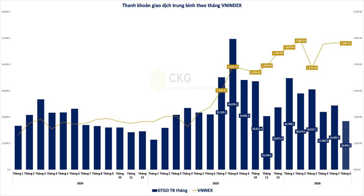VN-Index Lập Đỉnh Nhưng Thanh Khoản Rơi Về Đáy Nhiều Tháng: Thị Trường Đang Mạnh Hay Đây Là Tín Hiệu Cảnh Báo Cho Quý III?