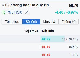 PNJ giảm mạnh: Phân tích cơ hội hay rủi ro