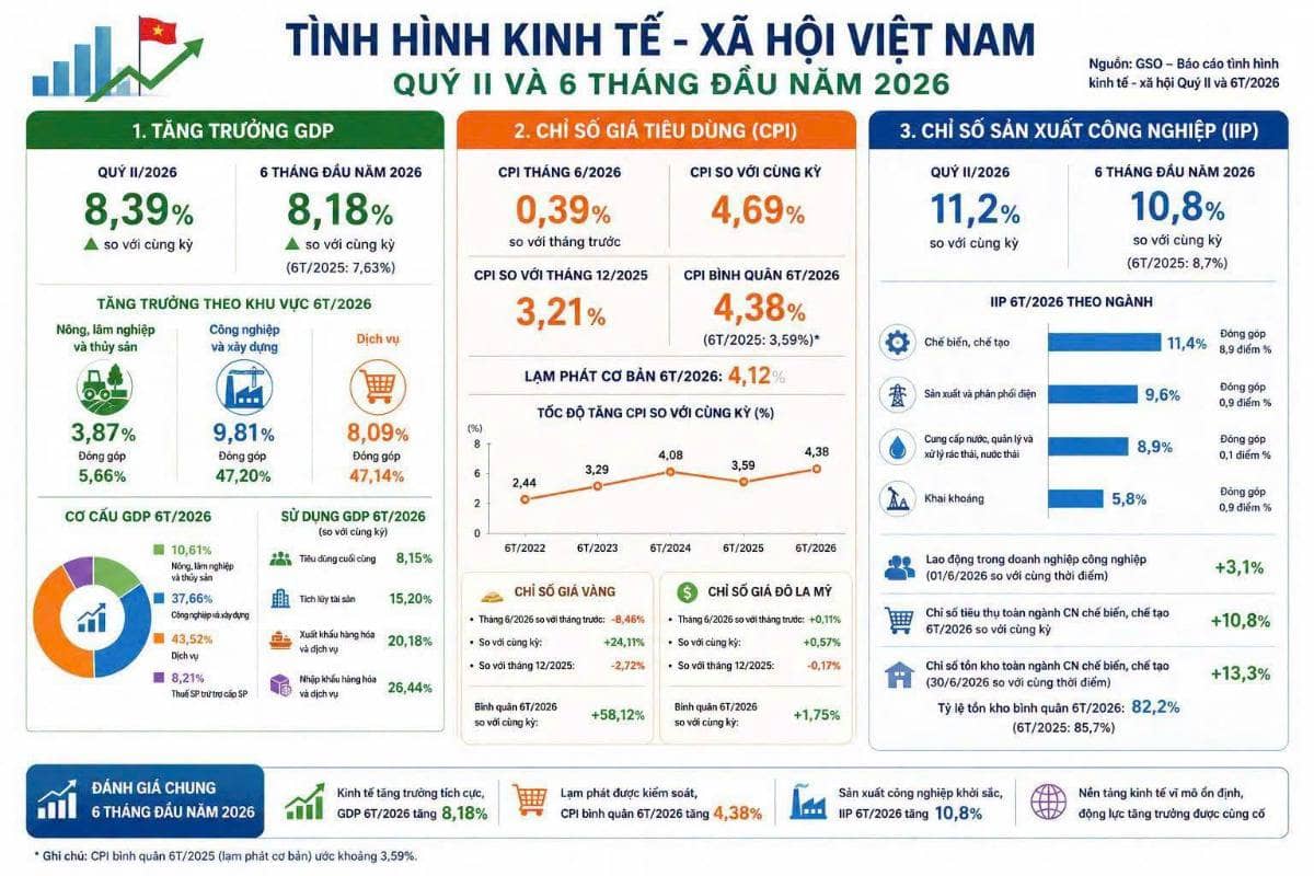 6 tháng đầu tăng 8,18% - 6 tháng cuối cần tăng bao nhiêu % để đạt 2 con số?
