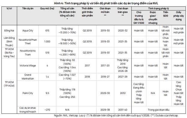 NVL giảm 40% từ đỉnh liệu còn đáng chú ý?. Luận điểm cơ bản:. - Doanh thu thuần dự báo đạt 16.135 tỷ  ...