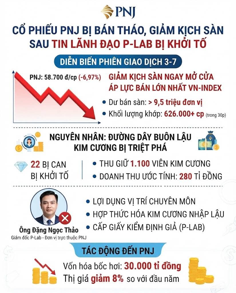 Cổ phiếu PNJ bị bán tháo, giảm kịch sàn sau tin lãnh đạo P-Lab bị khởi tố
