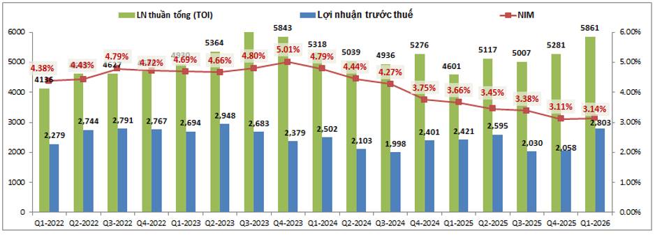 VIB – Kế hoạch 2026 khó thành