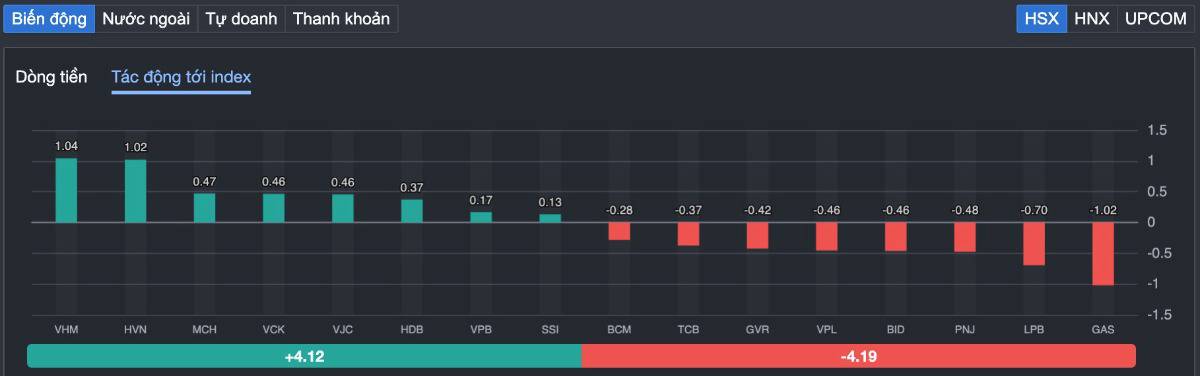 VN-Index Giảm Phiên Thứ Hai Liên Tiếp: Dòng Tiền Lớn Đang Rút Lui Hay Âm Thầm Đặt Cược Vào Nhóm Chứng Khoán?