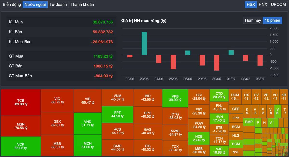 VN-Index Giảm Phiên Thứ Hai Liên Tiếp: Dòng Tiền Lớn Đang Rút Lui Hay Âm Thầm Đặt Cược Vào Nhóm Chứng Khoán?