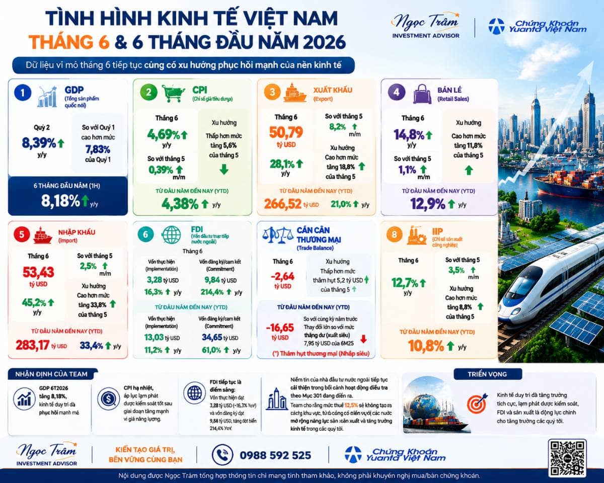 Việt Nam 6T2026: Phục hồi tăng trưởng trên diện rộng, lạm phát hạ nhiệt và FDI duy trì vai trò dẫn dắt