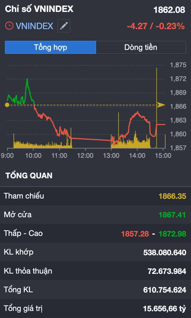 VN-Index Giảm Phiên Thứ Hai Liên Tiếp: Dòng Tiền Lớn Đang Rút Lui Hay Âm Thầm Đặt Cược Vào Nhóm Chứng Khoán?