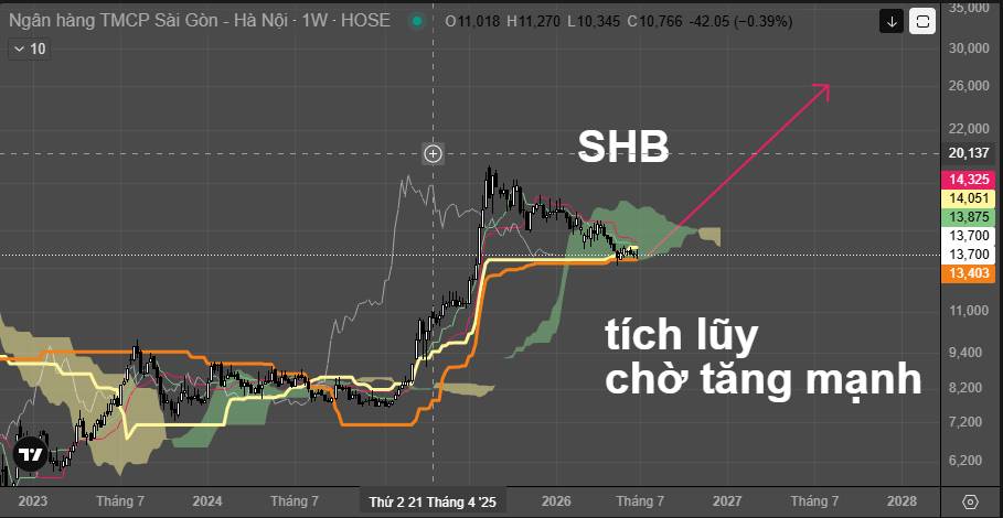 Theo Dấu Cá Mập SHB: Cả ngành ngân hàng bị khối ngoại xả ròng 5 tháng liên tiếp, vì sao dòng vốn ngoại vẫn âm thầm chọn gom riêng một mình SHB?