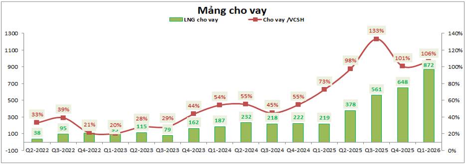 VPX Q1-2026: Cho vay ấn tượng – Tự doanh kỳ vọng phục hồi
