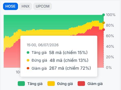 Nhận định về phiên giao dịch bất ngờ ngày 6/7/2026