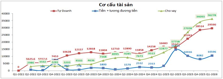 VPX Q1-2026: Cho vay ấn tượng – Tự doanh kỳ vọng phục hồi
