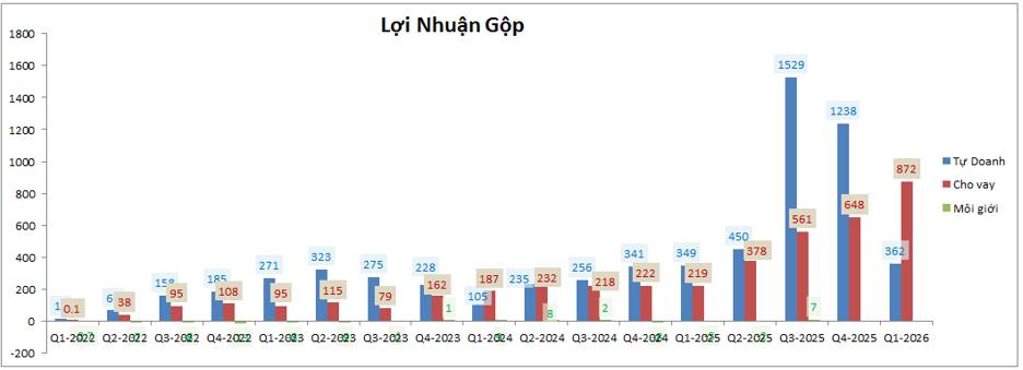 VPX Q1-2026: Cho vay ấn tượng – Tự doanh kỳ vọng phục hồi