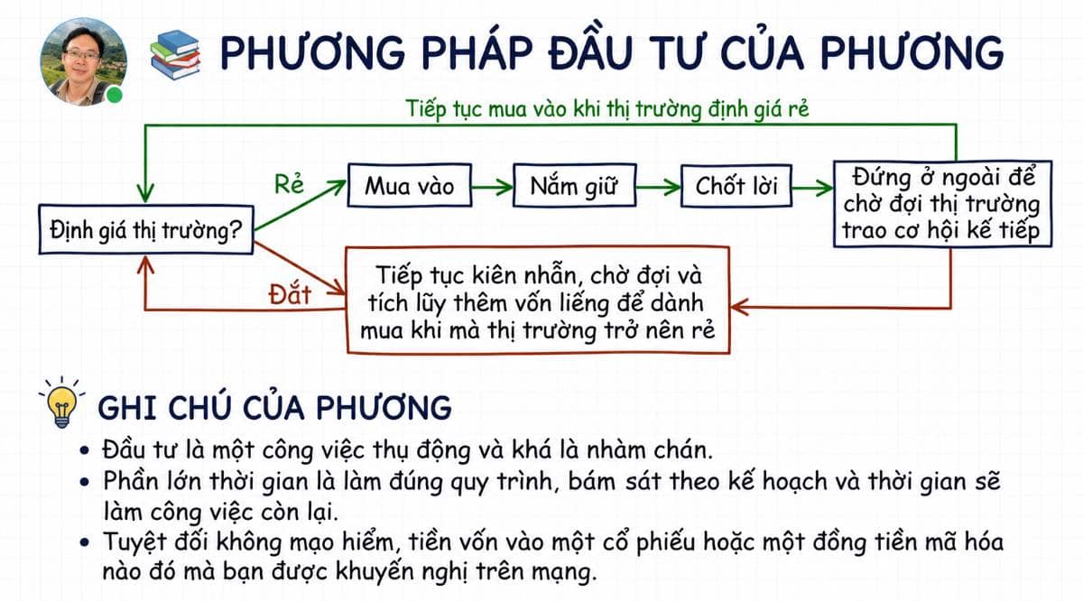 Quan điểm cá nhân: Công thức đầu tư của Phương