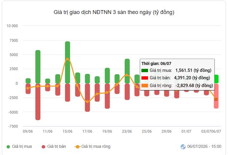Nhận định về phiên giao dịch bất ngờ ngày 6/7/2026