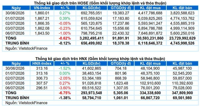 Cú ép rũ cuối, sắp kéo mạnh?