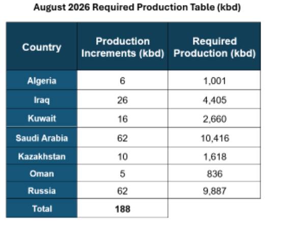 OPEC+ đang mở van trở lại: Giá dầu sẽ đi về đâu?