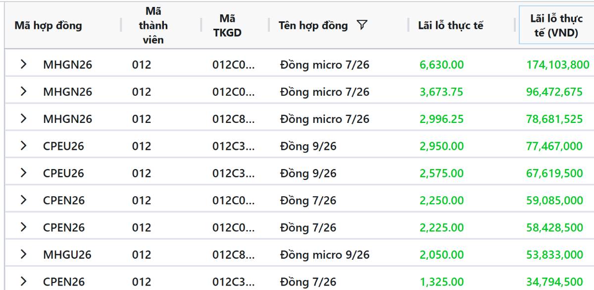 Đồng Tăng Điểm Nhờ Kỳ Vọng Fed, Quặng Sắt Hồi Phục Nhẹ