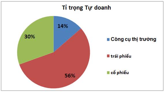 VPX Q1-2026: Cho vay ấn tượng – Tự doanh kỳ vọng phục hồi