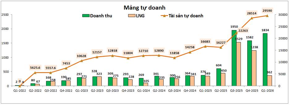 VPX Q1-2026: Cho vay ấn tượng – Tự doanh kỳ vọng phục hồi