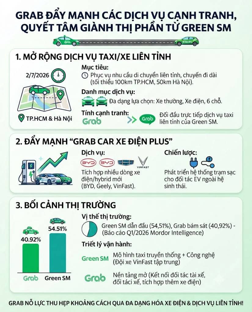 Grab đẩy mạnh các dịch vụ cạnh tranh, quyết tâm giành thị phần từ Green SM
