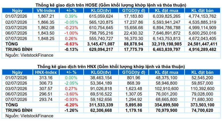 Top 3 cổ chứng đã 'rũ' xong