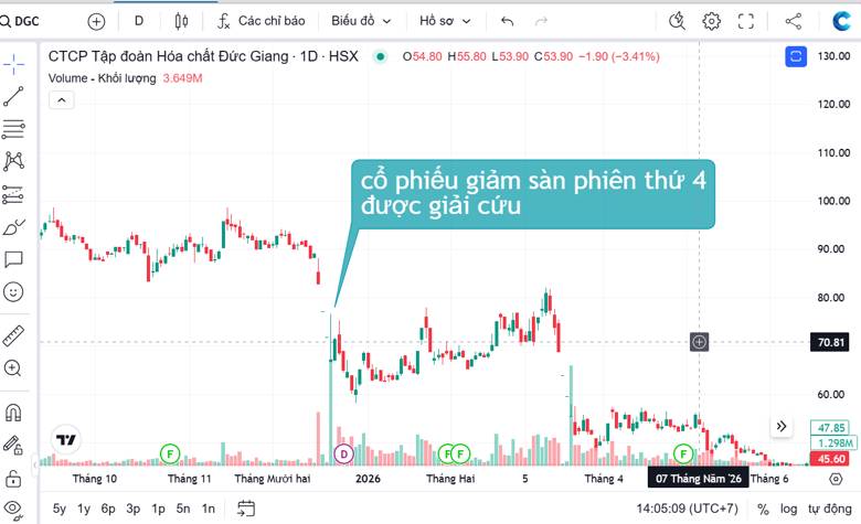 PNJ khả năng cao có phiên giải cứu ngày 8/7 - Chiến lược tối ưu nhất!