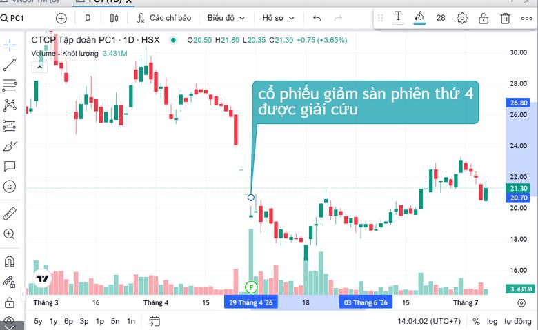 PNJ khả năng cao có phiên giải cứu ngày 8/7 - Chiến lược tối ưu nhất!
