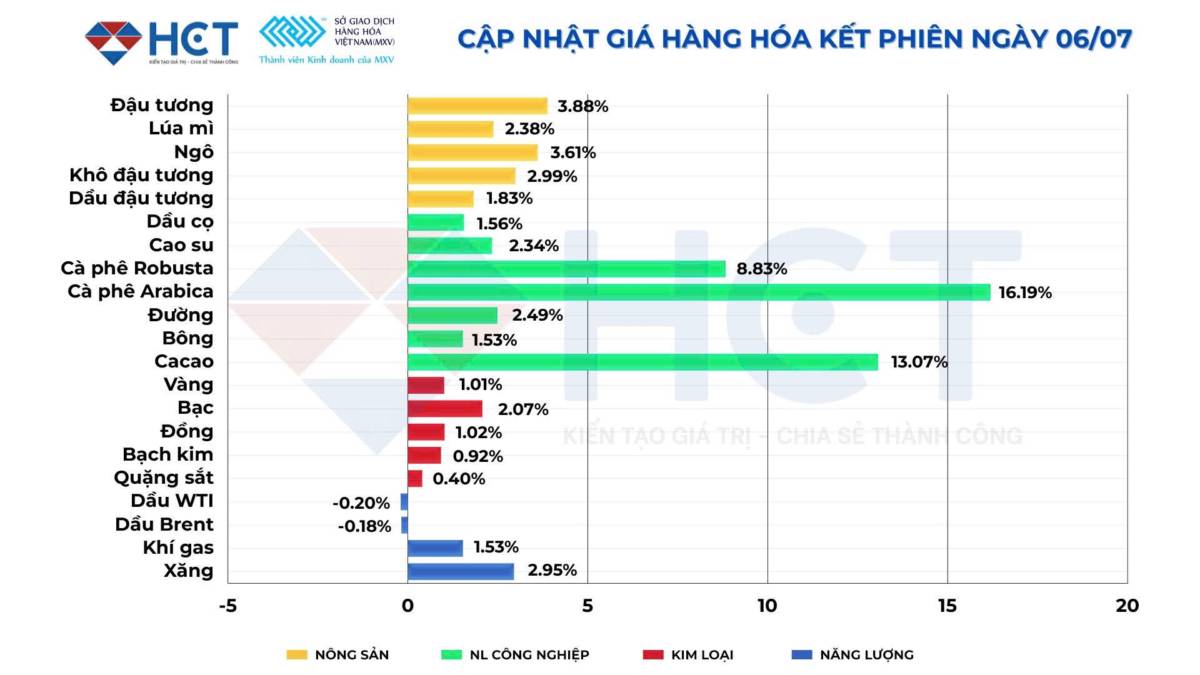 Ký quỹ cà phê tăng sốc 72% điều gì đã xảy ra. Thị trường nguyên liệu công nghiệp thế giới vừa trải qua  ...