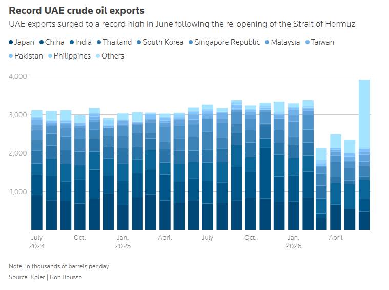 UAE bơm dầu kỷ lục, Saudi cắt giá sâu nhất 20 năm: nội chiến thị phần trong OPEC+