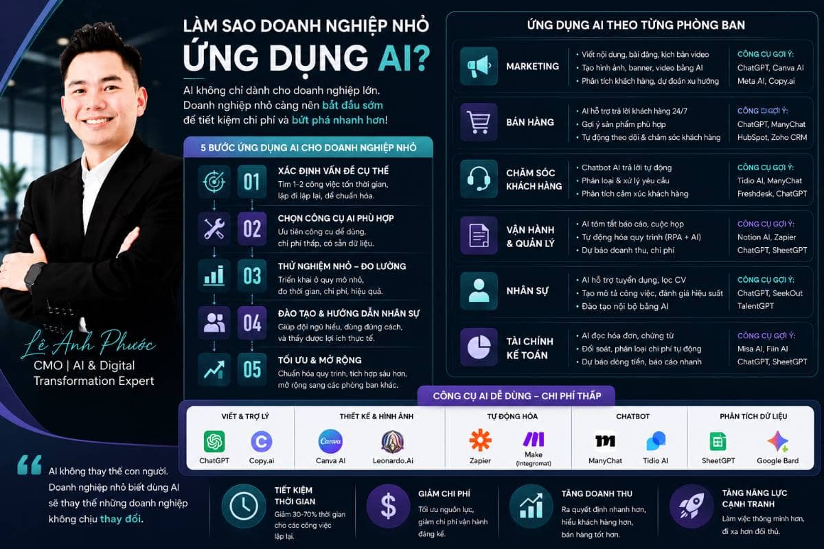 Làm sao doanh nghiệp nhỏ ứng dụng AI?