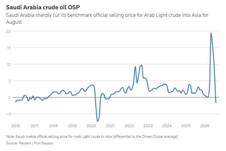 UAE bơm dầu kỷ lục, Saudi cắt giá sâu nhất 20 năm: nội chiến thị phần trong OPEC+