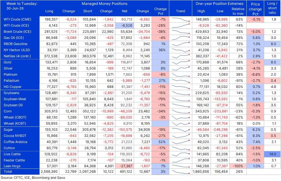 Cập nhật COT: Quỹ đầu cơ tăng cường đặt cược vào USD, áp lực bán hàng hóa dần hạ nhiệt