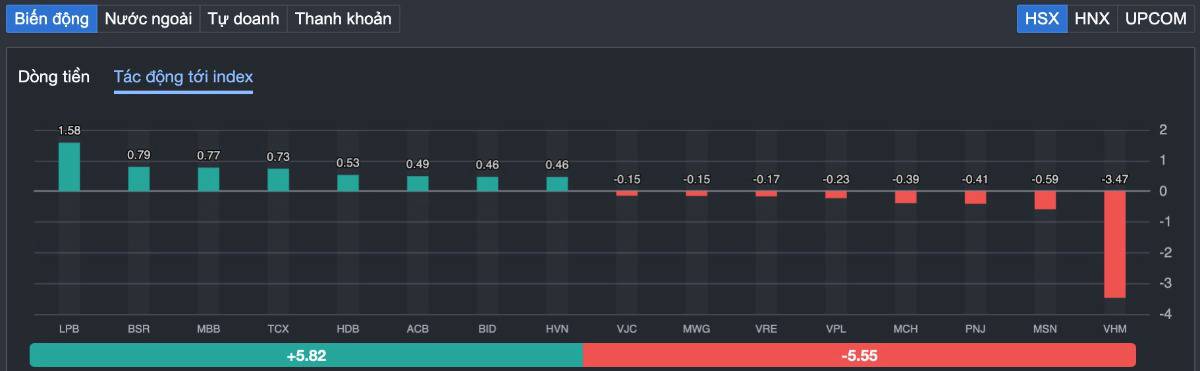 Vn-index đảo chiều sau cú rung lắc: Dòng tiền đã chính thức quay lại hay chỉ là "bẫy tăng giá" trước mùa báo cáo quý II?