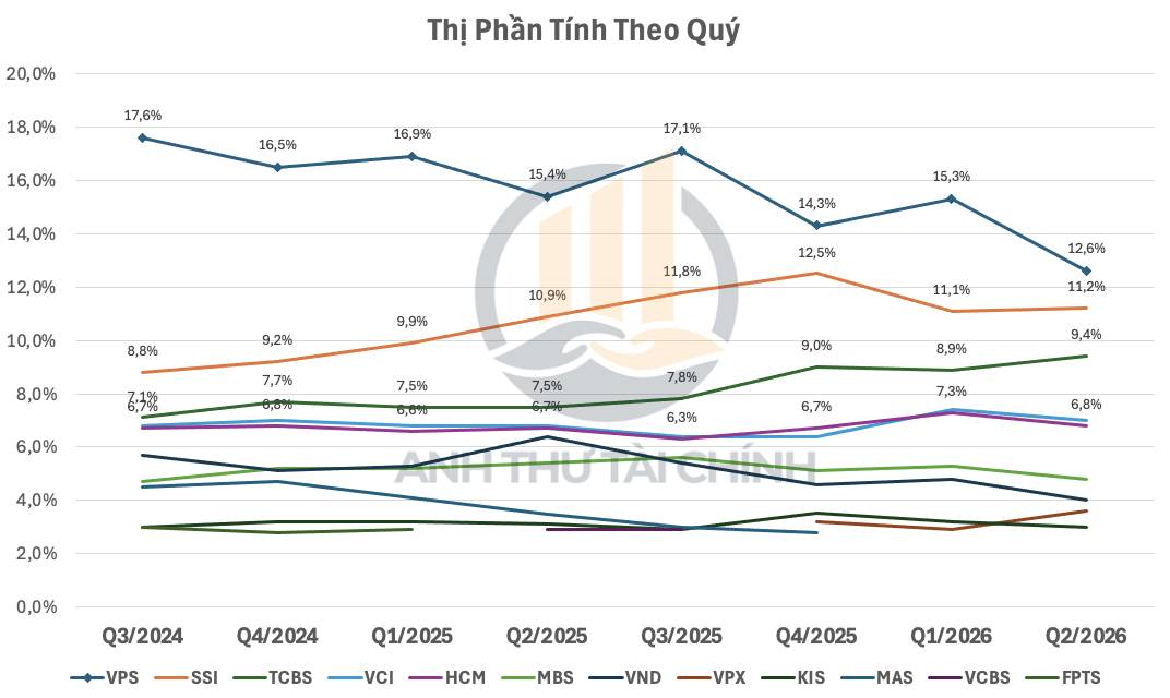 Thị phần môi giới Q2/2026: Cạnh tranh ngày càng quyết liệt . Q2/2026 ghi nhận những biến động đáng chú  ...