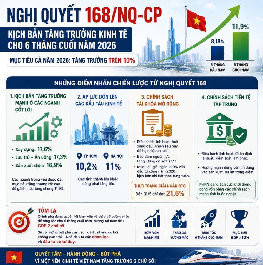 Nghị quyết 168 - kịch bản tăng trưởng kinh tế cho 6 tháng cuối năm