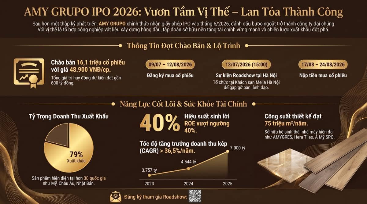 AMY GRUPO được cấp phép IPO, Roadshow tại Hà Nội sắp diễn ra. Năm 2025, doanh nghiệp đạt gần 7.000 tỷ  ...