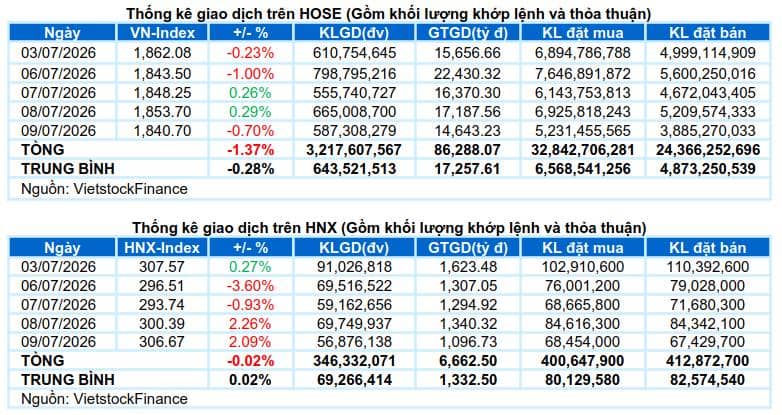 Đã nên bán hết cổ phiếu?
