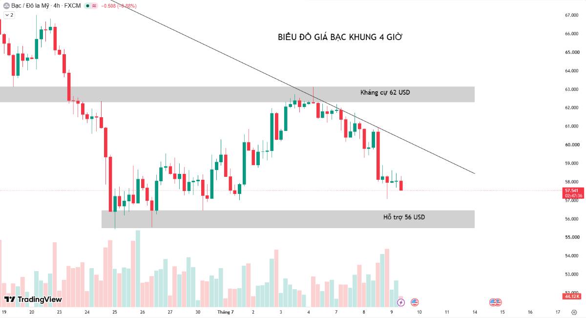 BẠC GIẢM MẠNH VỀ DƯỚI 59 USD/OZ – NÊN HÀNH ĐỘNG RA SAO?. . . Chỉ trong nửa ngày giao dịch hôm qua, giá  ...
