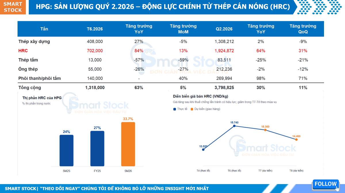 HPG: SẢN LƯỢNG QUÝ 2.2026 – ĐỘNG LỰC CHÍNH TỪ THÉP CÁN NÓNG (HRC). HPG công bố doanh số bán hàng mạnh  ...