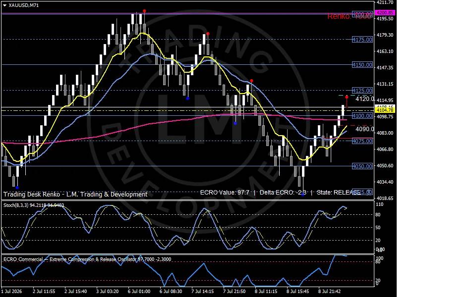 Vàng giữ nhịp hồi sau FOMC Minutes - thị trường chờ tín hiệu từ lợi suất và USD