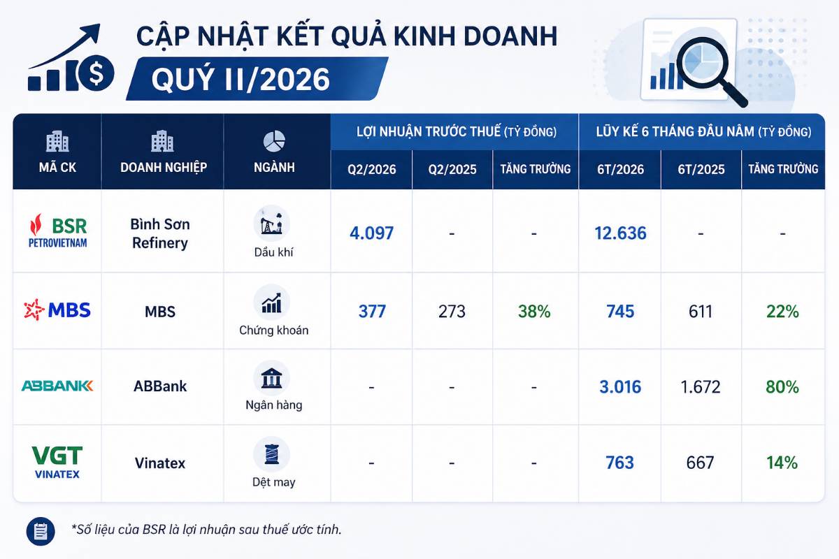 Cập nhật nhanh KQKD quý II/2026: BSR bứt phá, ngân hàng tiếp tục duy trì đà tăng trưởng