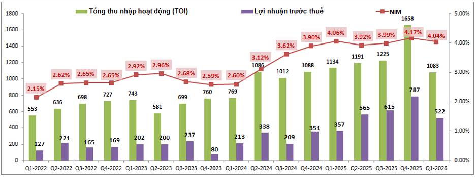 KLB Q1-2026: Dấu hiệu chững lại