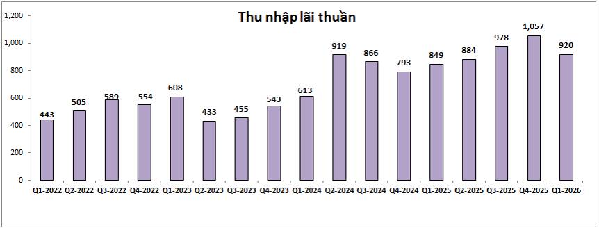 KLB Q1-2026: Dấu hiệu chững lại