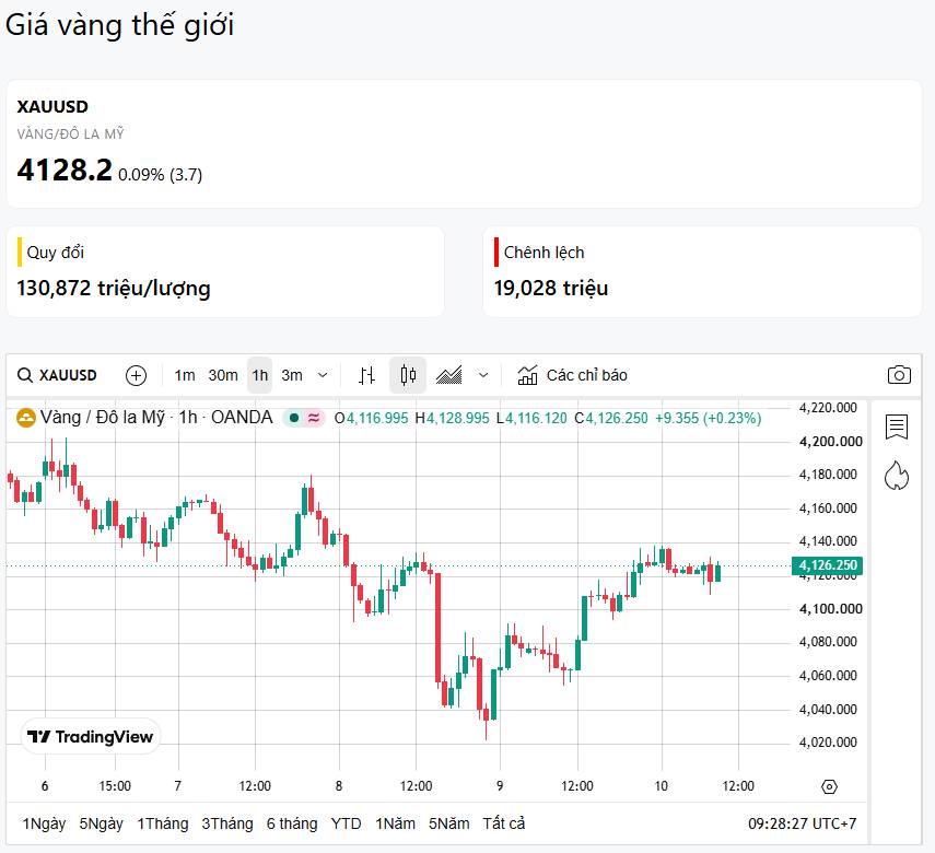 10/07 - VÀNG TĂNG NHẸ, NHƯNG ĐỪNG NHẦM ĐÓ LÀ TÍN HIỆU TẠO SÓNG!!. GIÁ VÀNG TRONG NƯỚC. - Giá vàng SJC:  ...