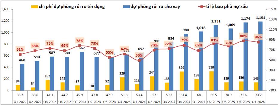 KLB Q1-2026: Dấu hiệu chững lại