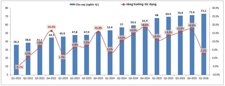 KLB Q1-2026: Dấu hiệu chững lại