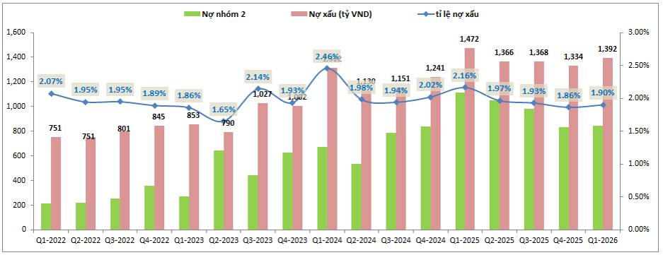 KLB Q1-2026: Dấu hiệu chững lại