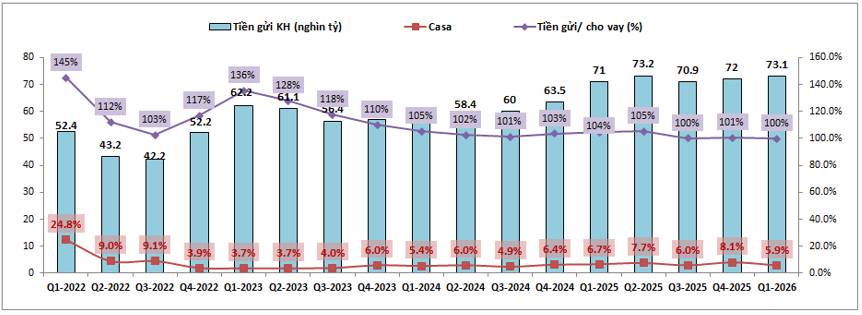 KLB Q1-2026: Dấu hiệu chững lại
