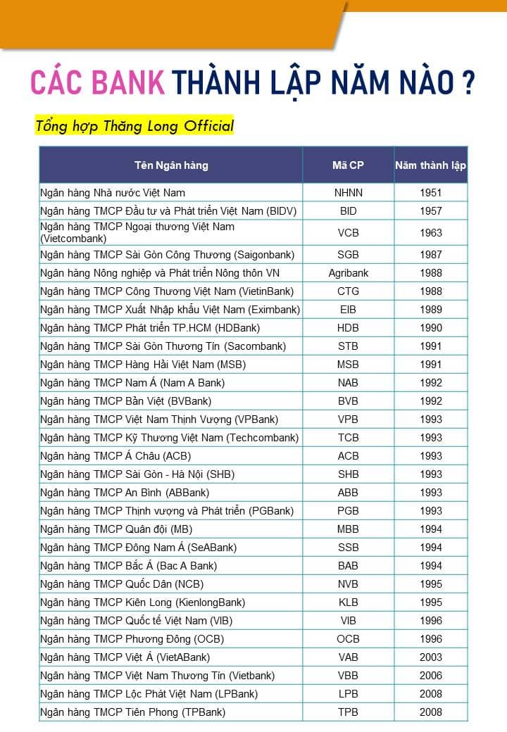 Các ngân hàng Việt Nam được thành lập năm nào?