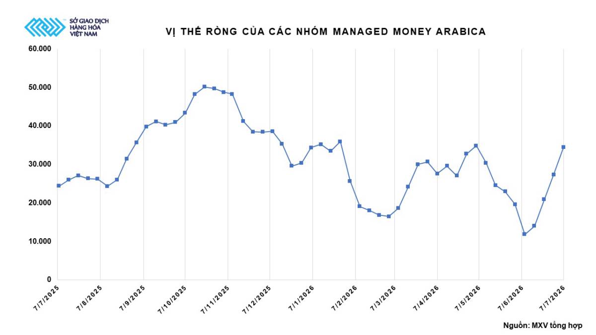 Giá cà phê nối dài chuỗi tăng sang tuần thứ năm liên tiếp