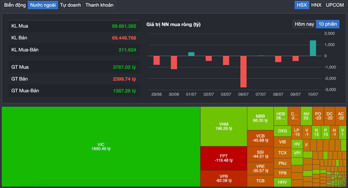 VN-Index mất mốc 1.830 điểm: dòng tiền đang rời bỏ thị trường hay âm thầm chờ "mùa gặt" báo cáo Quý II?